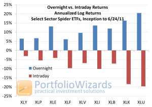 overnight-vs-intraday-returns-spider-select-sector-etfs