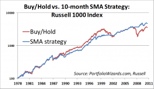 russell1000-sma