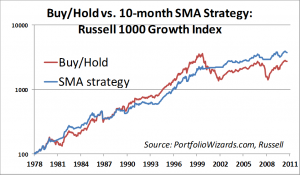 russell1000growth-sma