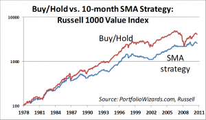 russell1000value-sma