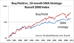 russell2000-sma