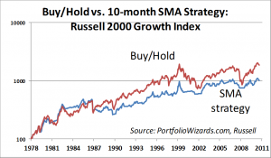 russell2000growth-sma