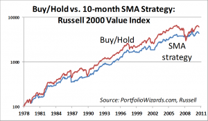 russell2000value-sma