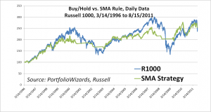 russell-1000-sma-comparison