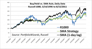 russell-1000-sma-lagged