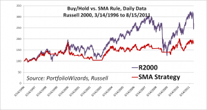 russell-2000-SMA