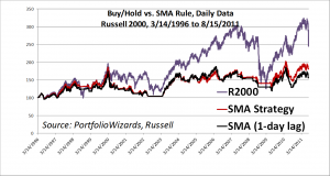 russell-2000-sma-lagged