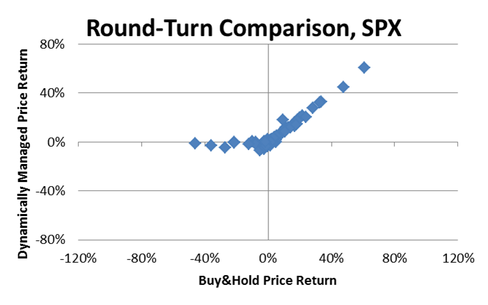 200MA-comparison-buyhold-round-turns