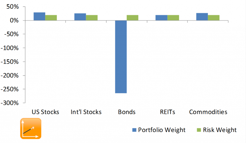 risk-parity-short-bonds