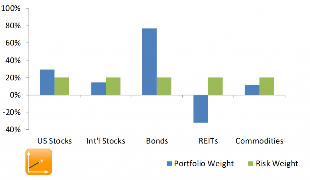 risk-parity-portfolio-short-reits